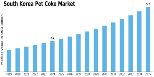 South Korea Pet Coke Market Size