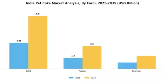 India Pet Coke Market Segment Image 2