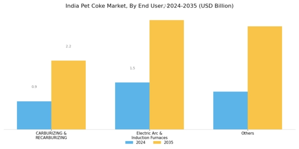 India Pet Coke Market Segment Image 1