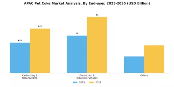 APAC Pet Coke Market Segment Image 0
