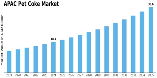 APAC Pet Coke Market Size