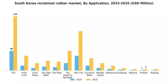 South Korea Reclaimed Rubber Market Segment Image 0