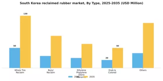 South Korea Reclaimed Rubber Market Segment Image 1