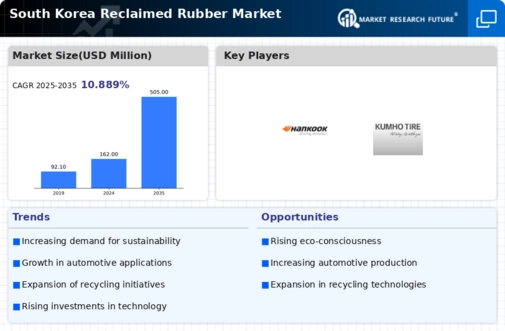 South Korea Reclaimed Rubber Market Infographic