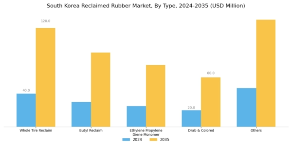 South Korea Reclaimed Rubber Market Segment Image 0