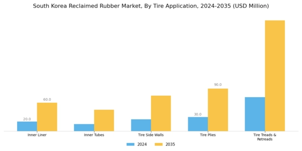 South Korea Reclaimed Rubber Market Segment Image 2