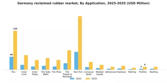 Germany Reclaimed Rubber Market Segment Image 0