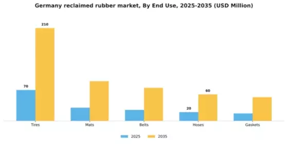 Germany Reclaimed Rubber Market Segment Image 1