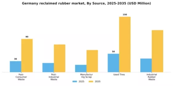 Germany Reclaimed Rubber Market Segment Image 4