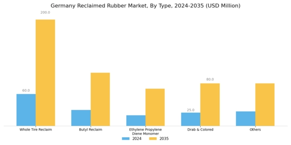 Germany Reclaimed Rubber Market Segment Image 0