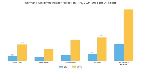 Germany Reclaimed Rubber Market Segment Image 2