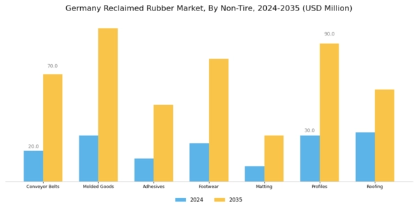 Germany Reclaimed Rubber Market Segment Image 3