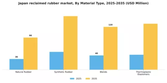 Japan Reclaimed Rubber Market Segment Image 2