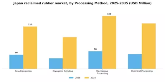 Japan Reclaimed Rubber Market Segment Image 3