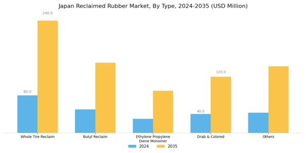 Japan Reclaimed Rubber Market Segment Image 0