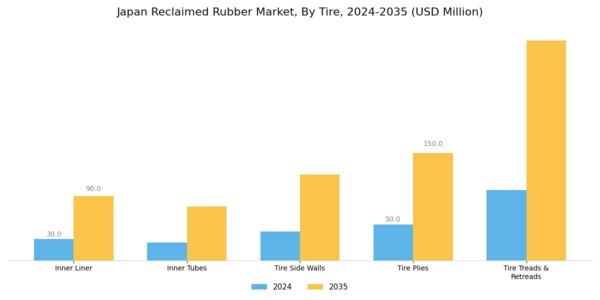 Japan Reclaimed Rubber Market Segment Image 2