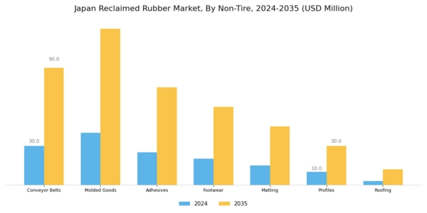 Japan Reclaimed Rubber Market Segment Image 3
