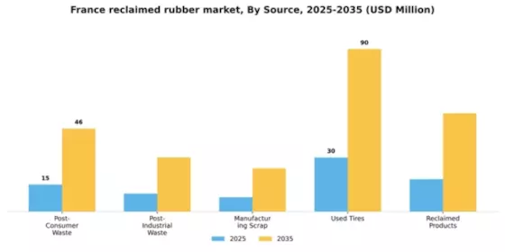 France Reclaimed Rubber Market Segment Image 4