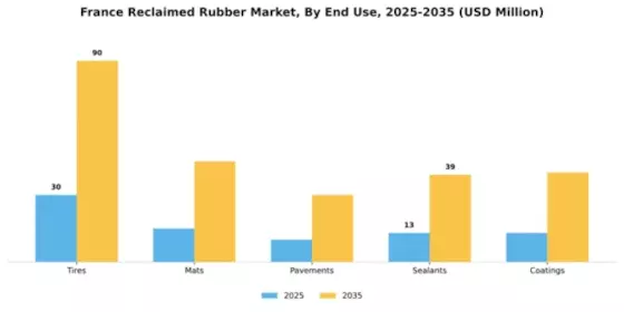France Reclaimed Rubber Market Segment Image 1