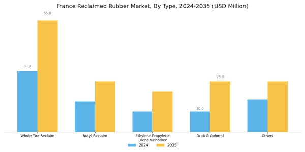 France Reclaimed Rubber Market Segment Image 0