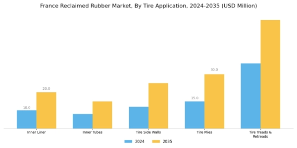 France Reclaimed Rubber Market Segment Image 2