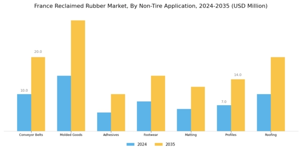 France Reclaimed Rubber Market Segment Image 3