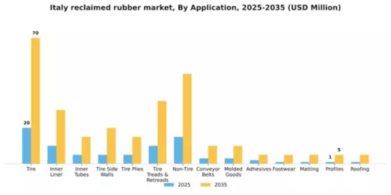 Italy Reclaimed Rubber Market Segment Image 0