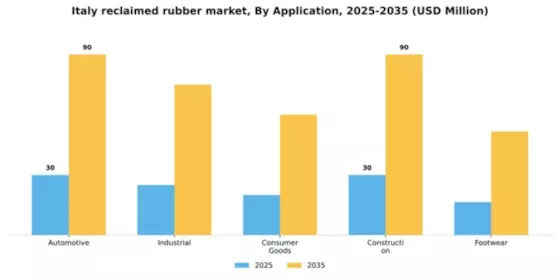 Italy Reclaimed Rubber Market Segment Image 0