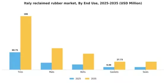 Italy Reclaimed Rubber Market Segment Image 1