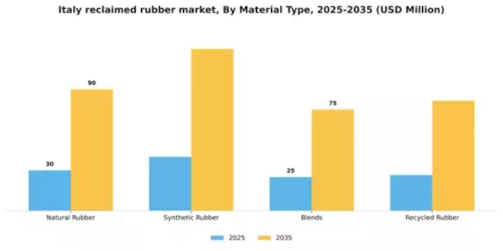 Italy Reclaimed Rubber Market Segment Image 2