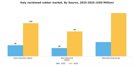 Italy Reclaimed Rubber Market Segment Image 4