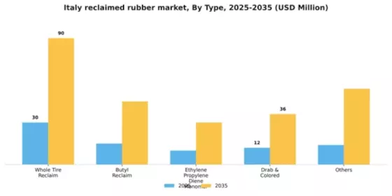 Italy Reclaimed Rubber Market Segment Image 1