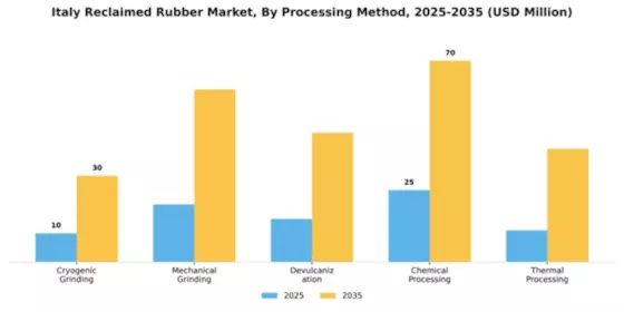 Italy Reclaimed Rubber Market Segment Image 3