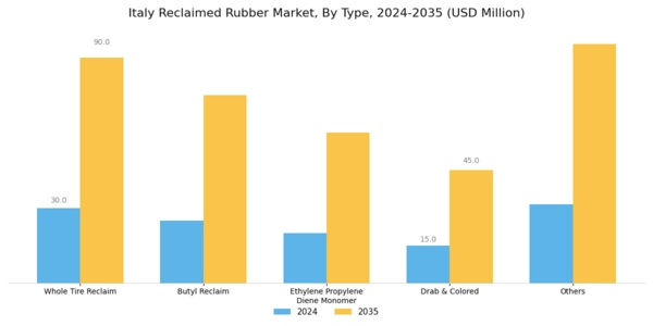 Italy Reclaimed Rubber Market Segment Image 0