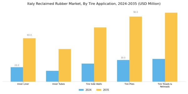Italy Reclaimed Rubber Market Segment Image 2