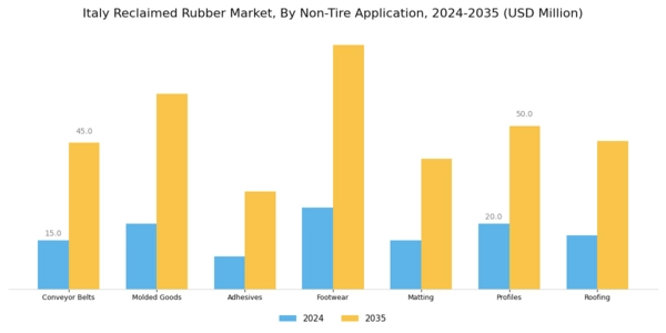 Italy Reclaimed Rubber Market Segment Image 3