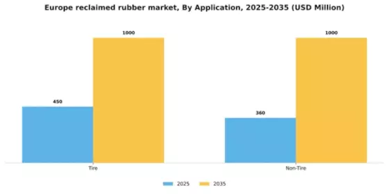Europe Reclaimed Rubber Market Segment Image 0