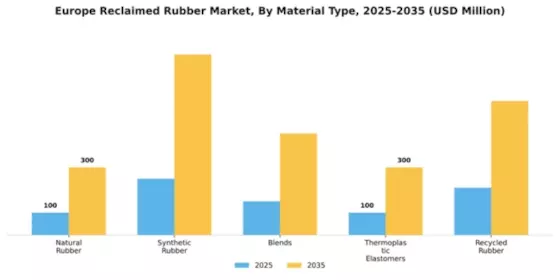 Europe Reclaimed Rubber Market Segment Image 2