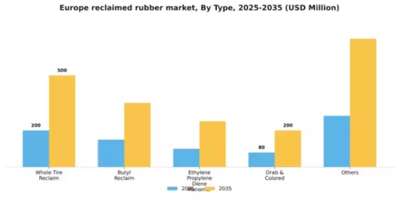 Europe Reclaimed Rubber Market Segment Image 1