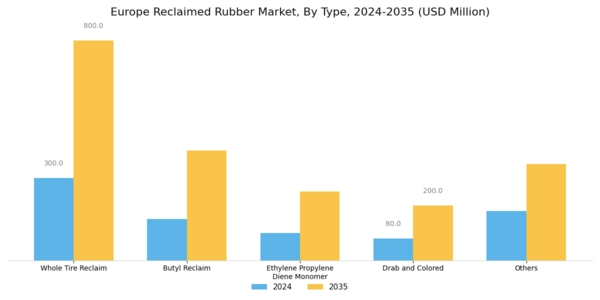 Europe Reclaimed Rubber Market Segment Image 0