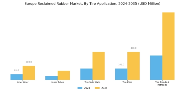 Europe Reclaimed Rubber Market Segment Image 2
