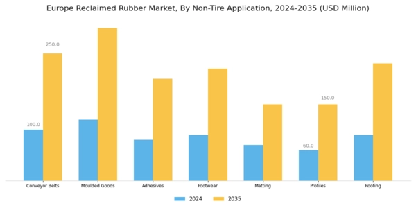 Europe Reclaimed Rubber Market Segment Image 3