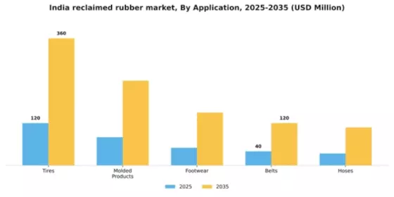 India Reclaimed Rubber Market Segment Image 0