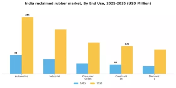 India Reclaimed Rubber Market Segment Image 1