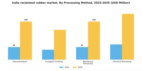 India Reclaimed Rubber Market Segment Image 3