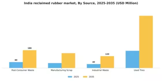India Reclaimed Rubber Market Segment Image 4