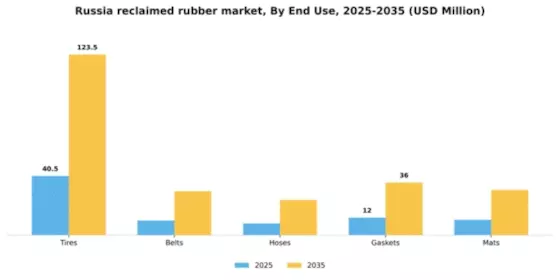 Russia Reclaimed Rubber Market Segment Image 1