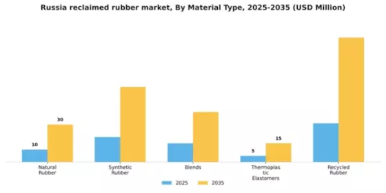 Russia Reclaimed Rubber Market Segment Image 2