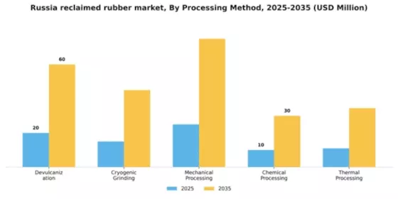 Russia Reclaimed Rubber Market Segment Image 3