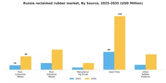 Russia Reclaimed Rubber Market Segment Image 4